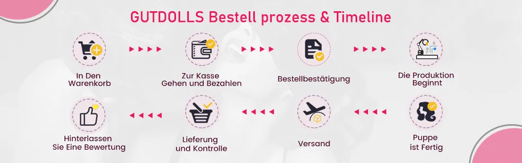 Bestellvorgang